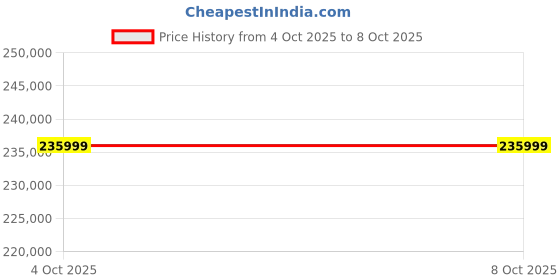 industrybuying.com Su-vastika Lift Inverter Emergency Rescue Device 3P-3P IGBT Based Technology 15 kVA and 180 V su-vastika Price History Graph from 4 Oct 2025 to 7 Oct 2025