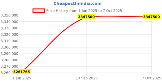 industrybuying.com Su-vastika Lift Inverter Emergency Rescue Device 3P-3P IGBT Based Technology 200 kVA and 360 V su-vastika Price History Graph from 1 Jun 2025 to 7 Oct 2025
