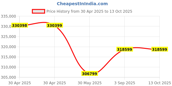 industrybuying.com Su-vastika MPPT Series Solar Hybrid PCU Combo 10 kVA and 9.6 kWh su-vastika Price History Graph from 30 Apr 2025 to 13 Oct 2025