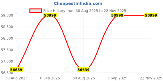 industrybuying.com Su-vastika MPPT Series Solar Hybrid PCU Combo 2500 VA and 2.4 kWh su-vastika Price History Graph from 30 Aug 2025 to 21 Nov 2025