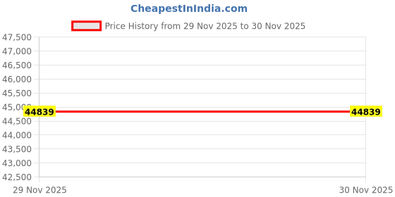 industrybuying.com Su-vastika MPPT Series Solar Hybrid PCU IGBT Based Technology 5000 VA and 48 V su-vastika Price History Graph from 29 Nov 2025 to 29 Nov 2025