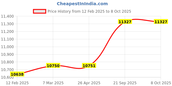 industrybuying.com Su-vastika Polycrystalline 320 Watt 30 V Solar Panel With 5 Years Power Output  Warranty su-vastika Price History Graph from 12 Feb 2025 to 8 Oct 2025