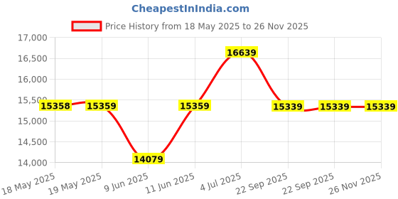 industrybuying.com SUCO Pressure Switch, 0184-457031-SS suco Price History Graph from 18 May 2025 to 25 Nov 2025