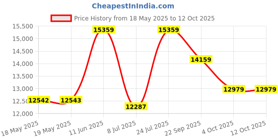 industrybuying.com SUCO Pressure Switch, 0184-458032-042 suco Price History Graph from 18 May 2025 to 10 Oct 2025