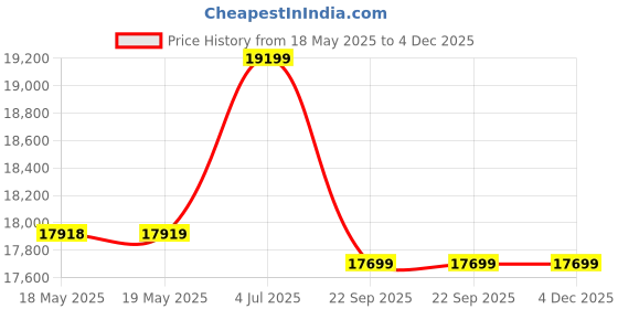 industrybuying.com SUCO Pressure Switch, 0184-46103-1-012 suco Price History Graph from 18 May 2025 to 4 Dec 2025