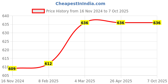 industrybuying.com Sudhir B07CQV2000G Iron Sledge Mallet/Hammer with Wooden Handle (2 kg) Sledge Hammer sudhir Price History Graph from 16 Nov 2024 to 7 Oct 2025