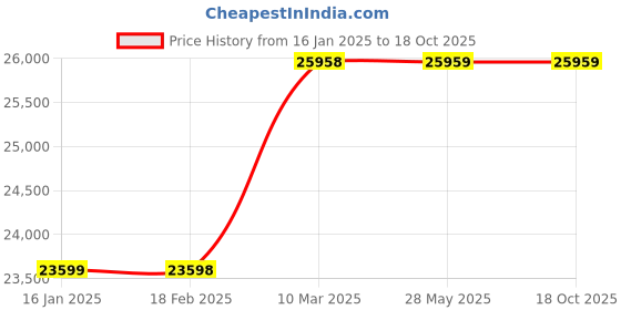 industrybuying.com suguna Sugu SVJ/2 STAGE Single phase 1.5 HP Jet Monobloc Pump suguna Price History Graph from 16 Jan 2025 to 18 Oct 2025