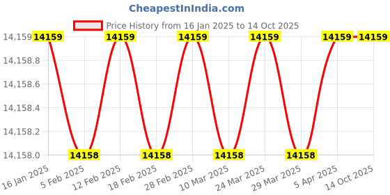 industrybuying.com Suguna 1.5 HP Single Phase Centrifugal Monoblock Pump- SH 150 suguna Price History Graph from 16 Jan 2025 to 14 Oct 2025