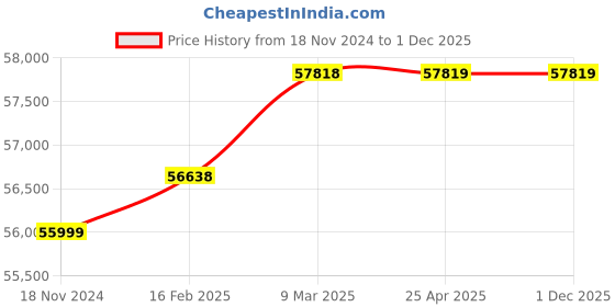 industrybuying.com Suguna 3 Phase 7.5 hp Induction Motor TTA076 suguna Price History Graph from 18 Nov 2024 to 1 Dec 2025