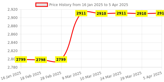 industrybuying.com solar universe india SUI Li-ion Solar Home Lighting System multiple LED bulbs, Model No: GL 10 solar universe india Price History Graph from 16 Jan 2025 to 5 Apr 2025