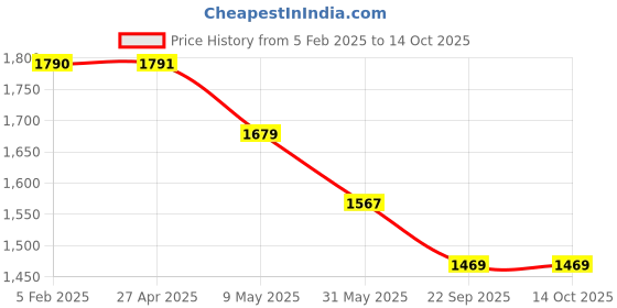 industrybuying.com solar universe india SUI Plastic CFL Lantern With 3 Way Charging (Multicolour, 7-watt) solar universe india Price History Graph from 5 Feb 2025 to 13 Oct 2025