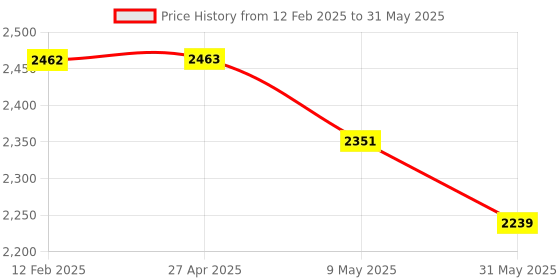 industrybuying.com solar universe india SUI Plastic Multifunction LED Lantern & Lamp With Mobile Charging, (Multicolour, 3-watt) solar universe india Price History Graph from 12 Feb 2025 to 31 May 2025