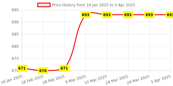 industrybuying.com solar universe india SUI Plastic Weatherproof Multi-led Garden Lamp, Inbuilt Battery & Solar Panel solar universe india Price History Graph from 16 Jan 2025 to 5 Apr 2025