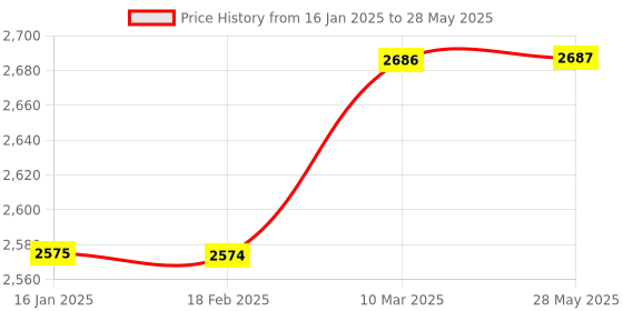 industrybuying.com solar universe india SUI Solar Charge Controller with LCD display 12V & 24V (dual mode) 30 amps PWM Smart Controller solar universe india Price History Graph from 16 Jan 2025 to 28 May 2025