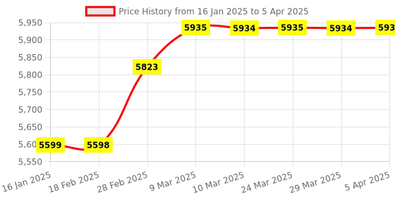 industrybuying.com solar universe india SUI Solar Charge Controller with LCD display 48V 40 amps PWM Smart Controller solar universe india Price History Graph from 16 Jan 2025 to 5 Apr 2025