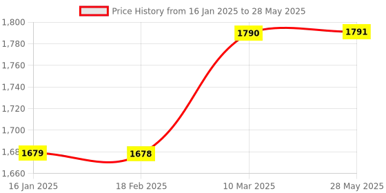 industrybuying.com solar universe india SUI Solar Charge Controller with LED display 12V 20 amps PWM Smart Controller solar universe india Price History Graph from 16 Jan 2025 to 28 May 2025