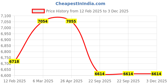 industrybuying.com solar universe india SUI Solar Home System with FM Radio, 84Wh Battery & 20W Solar Panel solar universe india Price History Graph from 12 Feb 2025 to 3 Dec 2025