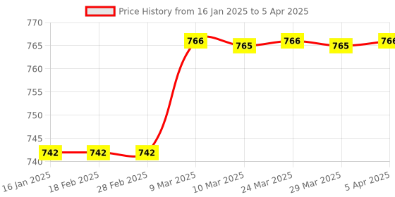 industrybuying.com solar universe india SUI Solar Torch with multple LEDs and compass solar universe india Price History Graph from 16 Jan 2025 to 5 Apr 2025