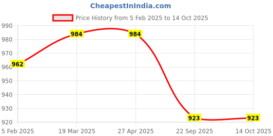 industrybuying.com solar universe india SUI Stainless Steel Garden Lamp with Inbuilt Battery & Solar Panel  (Multicolour, 1-watt) solar universe india Price History Graph from 5 Feb 2025 to 13 Oct 2025