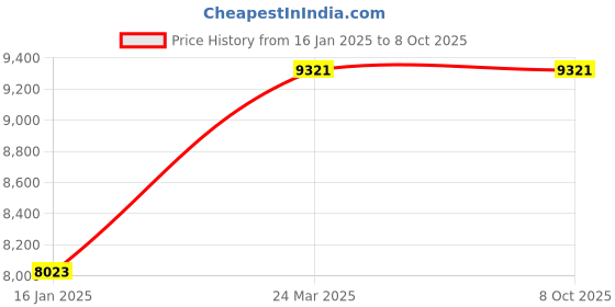 industrybuying.com Sujata 900 W Multimix Mixer Grinder WithJuicer & Coconut Milk Extractor (White) sujata Price History Graph from 16 Jan 2025 to 7 Oct 2025