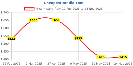 industrybuying.com sukeshcraft Sukesh Craft Ruled Writing Pad Pack of 10 Pcs 50 Sheets Per Pad Size 11.75x8.2 Inch sukeshcraft Price History Graph from 12 Feb 2025 to 24 Nov 2025