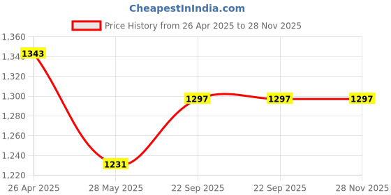industrybuying.com sukeshcraft Sukesh Craft Planner Refill with 2020-2021 Stationery Punch Gap 2.5 Inch White sukeshcraft Price History Graph from 26 Apr 2025 to 28 Nov 2025