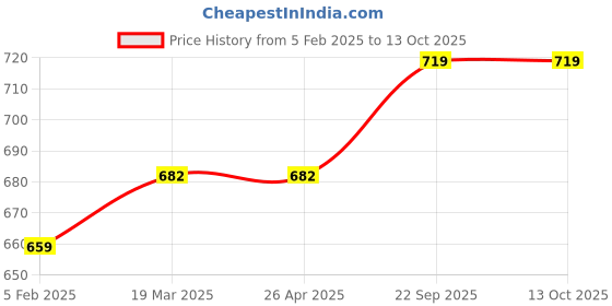 industrybuying.com sukeshcraft Sukesh Craft Table Planner Refiil Jan-2021 to Dec-2021 sukeshcraft Price History Graph from 5 Feb 2025 to 13 Oct 2025