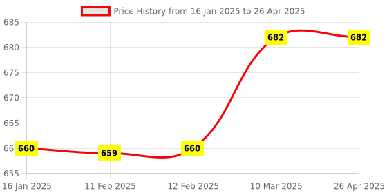 industrybuying.com Sukeshcraft Table Planner 2021 with Velvet Base Size 18.5 X 13 inch Red sukeshcraft Price History Graph from 16 Jan 2025 to 26 Apr 2025