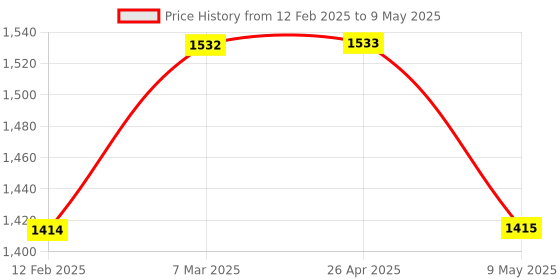 industrybuying.com Sukeshcraft Work from Home L File Folder Pack of 3 Multicolor sukeshcraft Price History Graph from 12 Feb 2025 to 9 May 2025