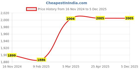 industrybuying.com Sumax 100-125 mm Outside Micrometer 106-05-000 sumax Price History Graph from 16 Nov 2024 to 5 Dec 2025