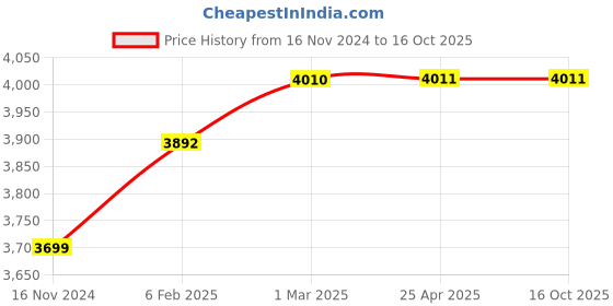 industrybuying.com Sumax 25-50 mm Inside Micrometer Carbide Jaw Type 304-02-000 sumax Price History Graph from 16 Nov 2024 to 16 Oct 2025