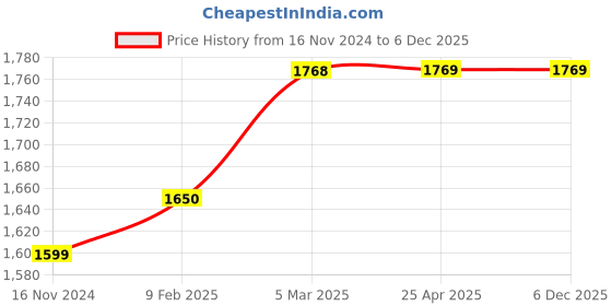 industrybuying.com Sumax 50-75 mm Outside Micrometer 102-03-000 sumax Price History Graph from 16 Nov 2024 to 5 Dec 2025