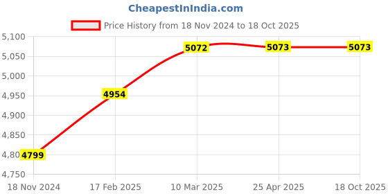 industrybuying.com Sumax 75-100 mm Inside Micrometer Carbide Jaw Type 304-04-000 sumax Price History Graph from 18 Nov 2024 to 18 Oct 2025