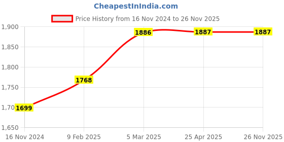 industrybuying.com Sumax 75-100 mm Outside Micrometer 102-04-000 sumax Price History Graph from 16 Nov 2024 to 25 Nov 2025
