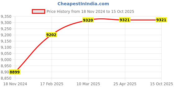 industrybuying.com Sumax 75-100 mm Spindle Jaw Type 201-04-000 Micrometer sumax Price History Graph from 18 Nov 2024 to 14 Oct 2025
