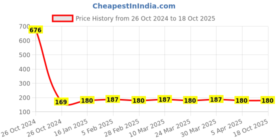 industrybuying.com SUMMIT 20 TPI Diamond Type Spare Knurl 19 mm Dia 6.35 mm (1/4 inch) Bore Size, SKS20DHSS summit Price History Graph from 26 Oct 2024 to 18 Oct 2025