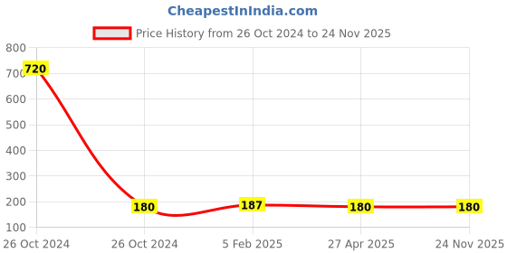 industrybuying.com SUMMIT 22 TPI RIGHT Type Spare Knurl 19 mm Dia 6.35 mm (1/4 inch) Bore Size, SKS22LHSS summit Price History Graph from 26 Oct 2024 to 24 Nov 2025