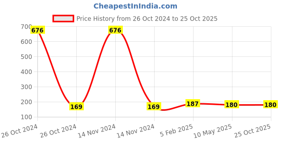 industrybuying.com SUMMIT 22 TPI Straight Type Spare Knurl 19 mm Dia 6.35 mm (1/4 inch) Bore Size, SKS22STHSS summit Price History Graph from 26 Oct 2024 to 24 Oct 2025