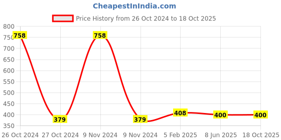 industrybuying.com SUMMIT Grease Nipple 6 mm Bend 45°, J/GN/645 (Pack of 50) summit Price History Graph from 26 Oct 2024 to 17 Oct 2025