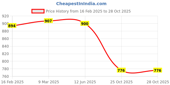 industrybuying.com SUMMIT Grease Nipple 6.35 mm (1/4 inch) Bend 45, J/GN/1445 (Pack of 50) summit Price History Graph from 16 Feb 2025 to 28 Oct 2025