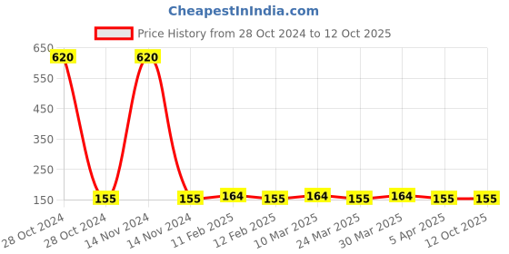 industrybuying.com SUMMIT Knurling Tool 1019 Single Knurl Wheel Type Tool Holder, SK1019 summit Price History Graph from 28 Oct 2024 to 12 Oct 2025