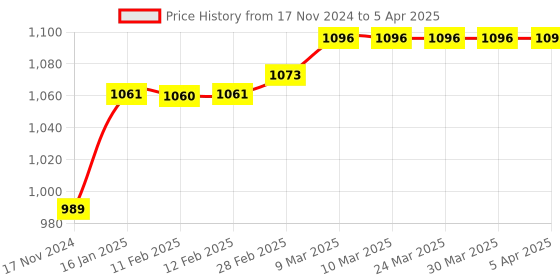 industrybuying.com SUMMIT Knurling Tool Holder 1015 Six Knurl Wheels, SK1015 summit Price History Graph from 17 Nov 2024 to 5 Apr 2025
