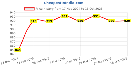 industrybuying.com SUMMIT Knurling Tool Holder 1016 Three Knurl Wheels, SK1016 summit Price History Graph from 17 Nov 2024 to 17 Oct 2025