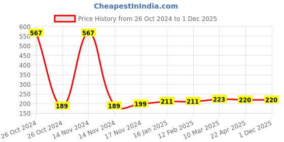 industrybuying.com SUMMIT Knurling Tool Holder 1017 Two Knurl Wheels, SK1017 summit Price History Graph from 26 Oct 2024 to 30 Nov 2025