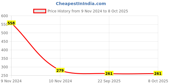 industrybuying.com SUMMIT Manual Constant Level Oiler 120 ml x 1/4 BSP Thread, J/COL/12014 summit Price History Graph from 9 Nov 2024 to 7 Oct 2025