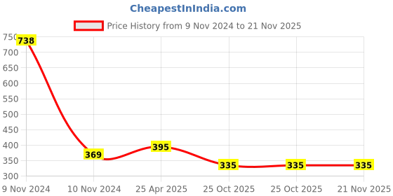 industrybuying.com SUMMIT Manual Constant Level Oiler 120 ml x 1/4 NPT Thread, J/COL/12014NT summit Price History Graph from 9 Nov 2024 to 21 Nov 2025