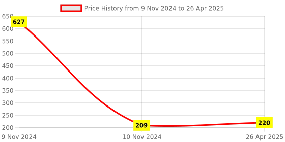 industrybuying.com SUMMIT Manual Constant Level Oiler 70 ml x 1/4 BSP Thread, J/COL/7014 summit Price History Graph from 9 Nov 2024 to 26 Apr 2025
