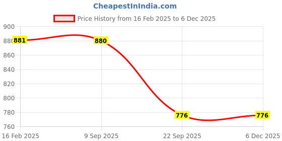 industrybuying.com SUMMIT Oil Window Aluminium 1 BSP, J/AOW/1 (Pack of 10) summit Price History Graph from 16 Feb 2025 to 5 Dec 2025