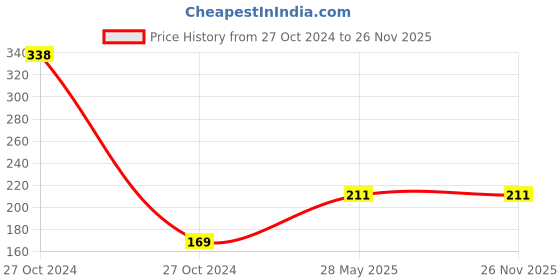 industrybuying.com Sun A4 Size Plastic Sheet Protector Transparent, Sp-150 (Pack of 50) sun Price History Graph from 27 Oct 2024 to 26 Nov 2025