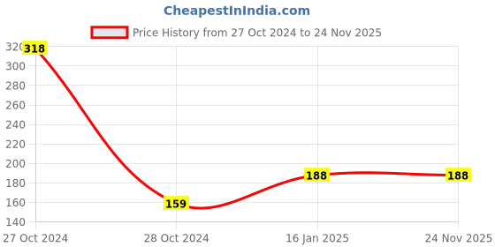 industrybuying.com Sun B5 Clear Bag (Pack of 20) sun Price History Graph from 27 Oct 2024 to 23 Nov 2025